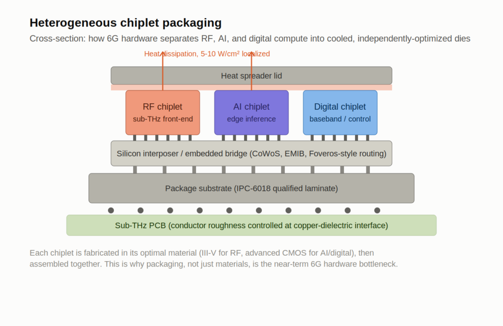 Heterogeneous chiplet packaging diagram showing RF, AI, and digital chiplets on a silicon interposer with heat spreader for 6G technology hardware thermal management