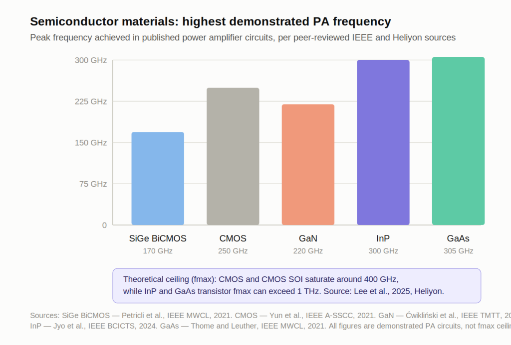 6G technology hardware semiconductor comparison showing CMOS, SiGe BiCMOS, GaN, InP, and GaAs peak demonstrated frequencies for sub-THz power amplifiers