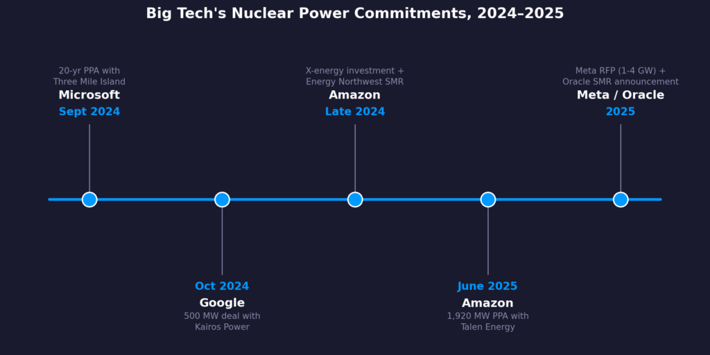 Timeline of Big Tech nuclear power deals 2024-2025: Microsoft, Google, Amazon, Meta, Oracle