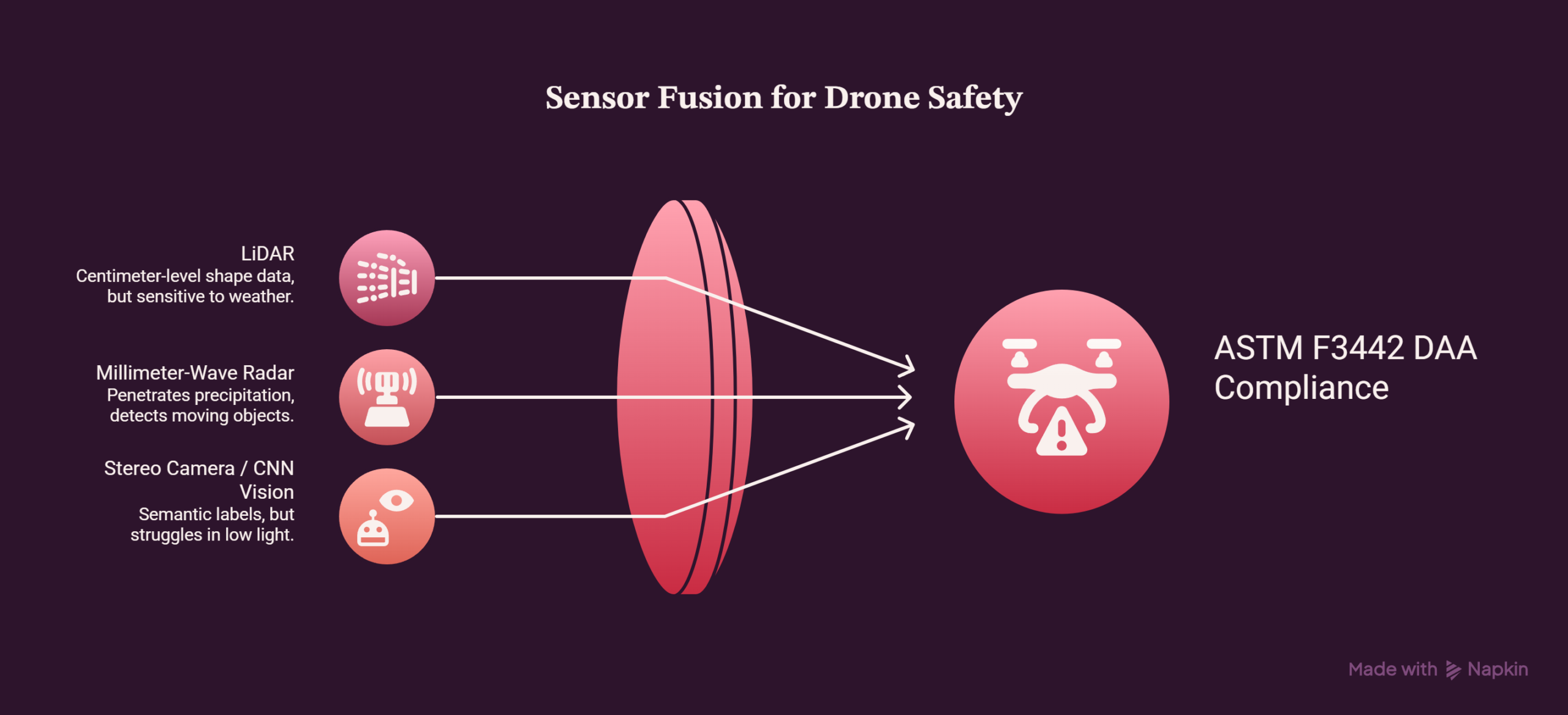 delivery drone safety hardware sensor fusion LiDAR radar camera diagram