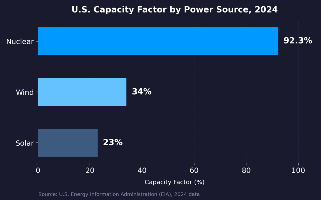 Bar chart comparing 2024 U.S. capacity factor: nuclear 92.3%, wind 34%, solar 23%