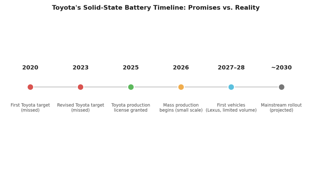 Timeline of solid-state batteries production milestones, from Toyota's missed 2020 target through the 2027-28 launch