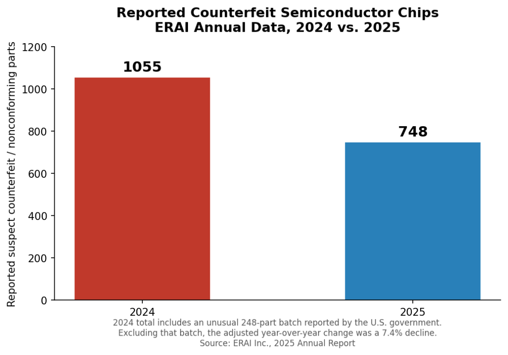 counterfeit semiconductor chips reported by ERAI 2024 vs 2025