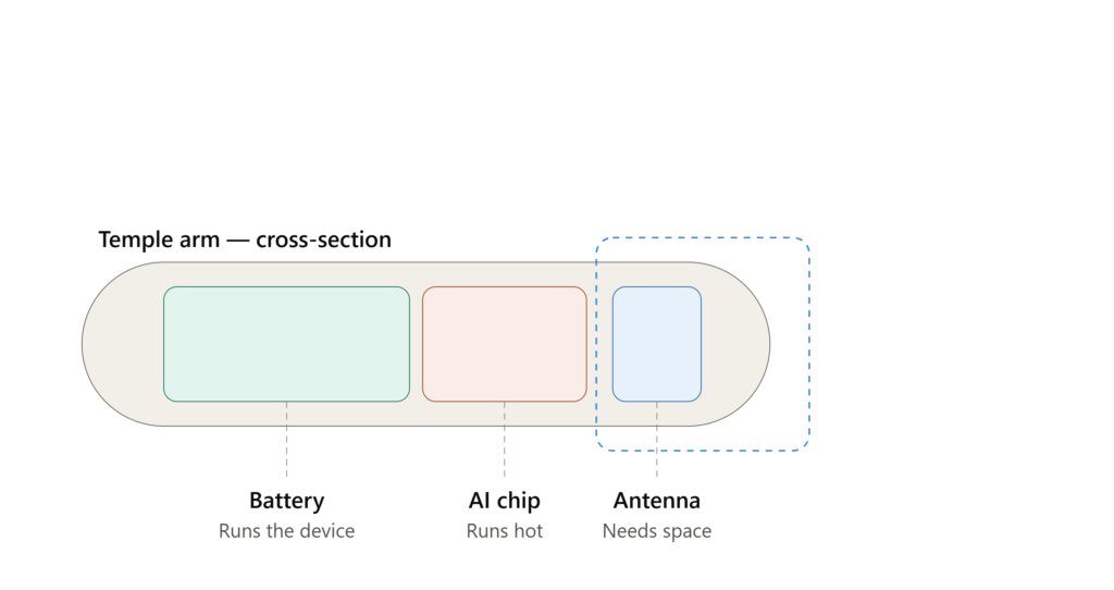 smart glasses hardware temple arm cross-section showing battery chip antenna