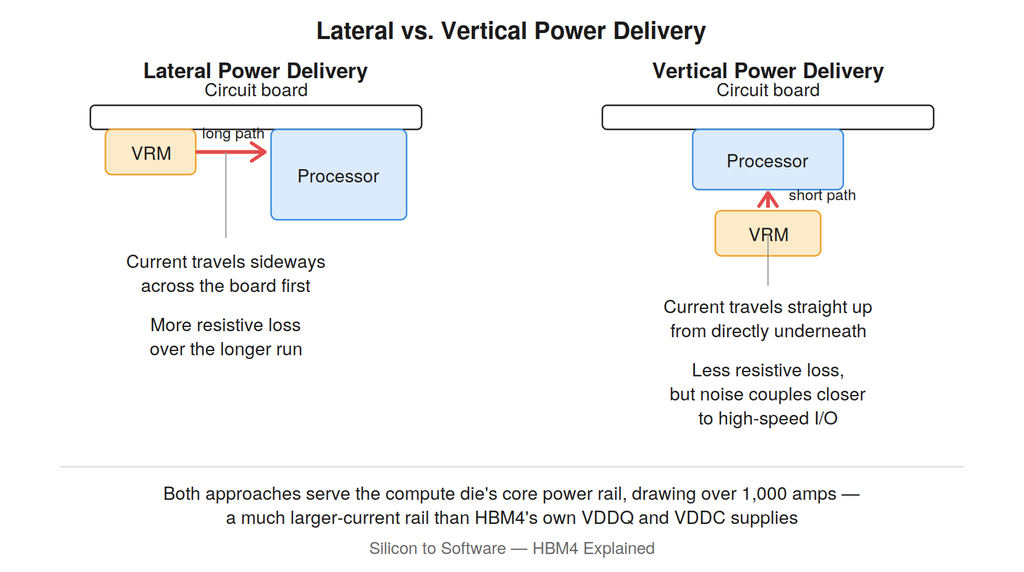 Comparison of lateral and vertical power delivery architectures on an AI accelerator circuit board, showing VRM placement and current path length