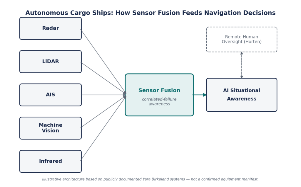 Autonomous cargo ships sensor fusion diagram showing radar, LiDAR, AIS, machine vision, and infrared feeding an AI situational awareness system with remote human oversight