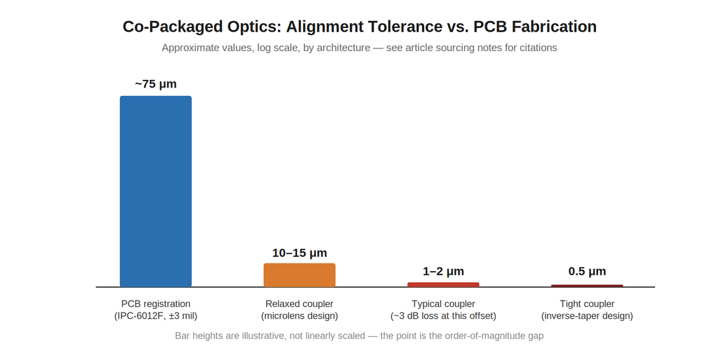 Co-packaged optics alignment tolerance compared to PCB registration tolerance, showing PCB registration at roughly 75 microns versus optical coupling tolerances ranging from 0.5 to 15 microns depending on coupler design