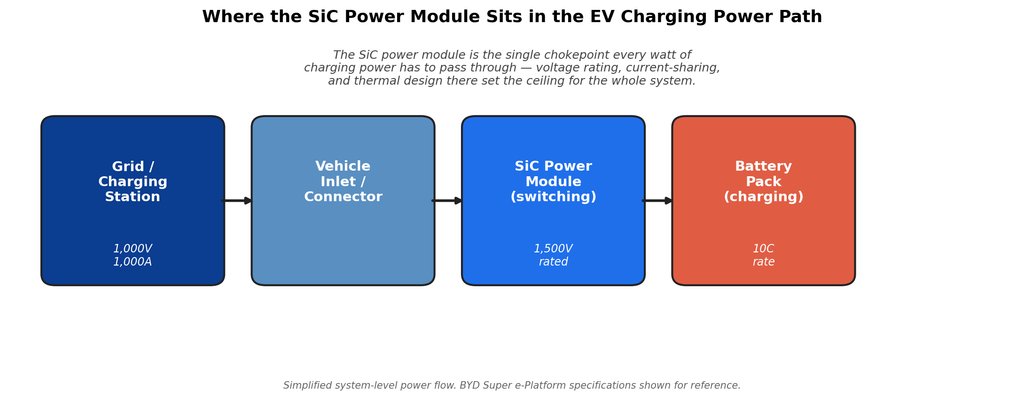 Silicon carbide EV charging power flow diagram showing SiC power module in the charging path
