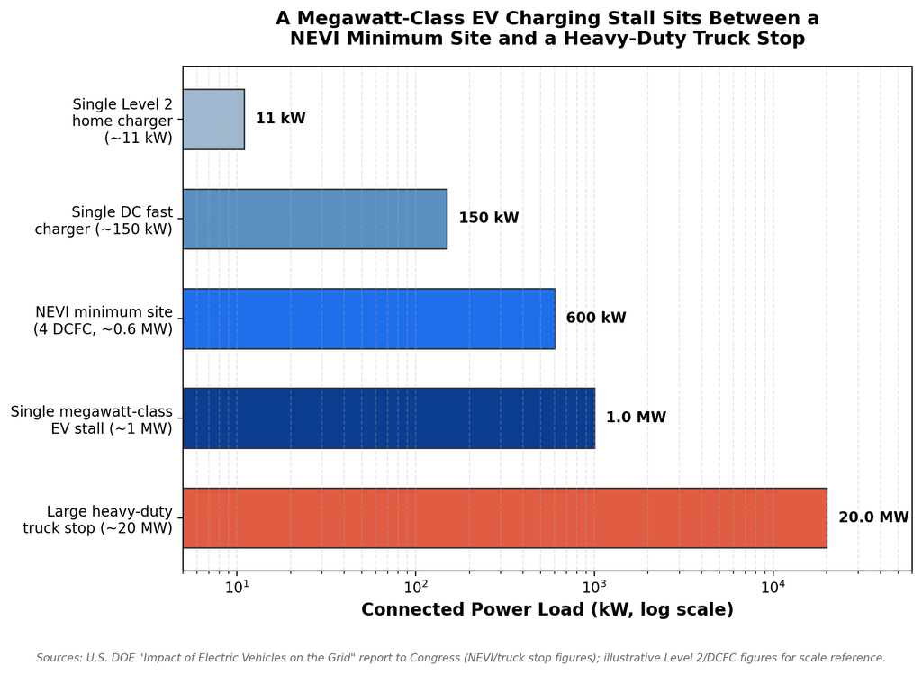 Grid load comparison chart for silicon carbide EV charging megawatt charging stations