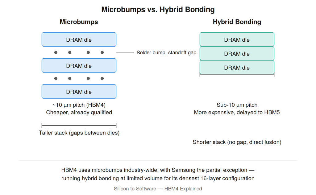 Comparison of microbump and hybrid bonding interconnects in HBM4 packaging, showing pitch and stack height differences between the two joining methods
