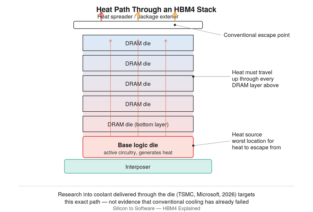 Diagram of the heat path through an HBM4 stack, showing heat generated at the base logic die traveling upward through DRAM layers to the package exterior