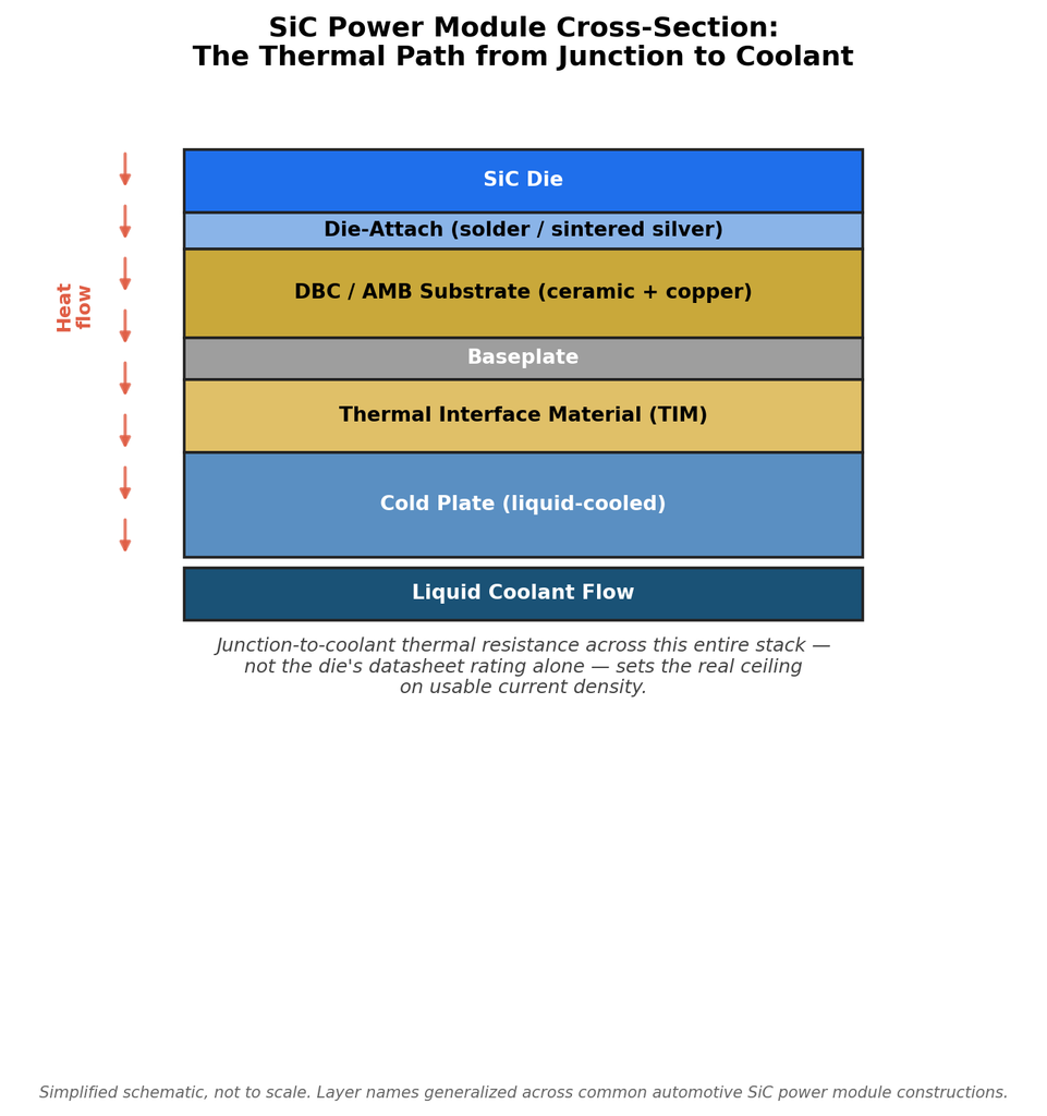 SiC power module thermal cross-section diagram for silicon carbide EV charging