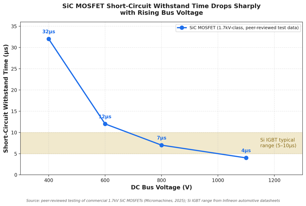 SiC MOSFET short-circuit withstand time vs bus voltage chart for silicon carbide EV charging