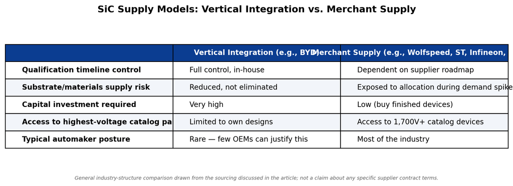 Silicon carbide EV charging supply chain: vertical integration vs merchant supply comparison