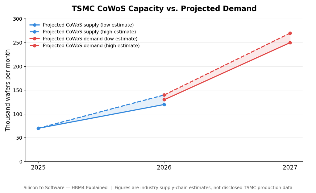 Line chart comparing projected TSMC CoWoS advanced packaging capacity against projected demand from 2025 to 2027, showing a widening supply gap