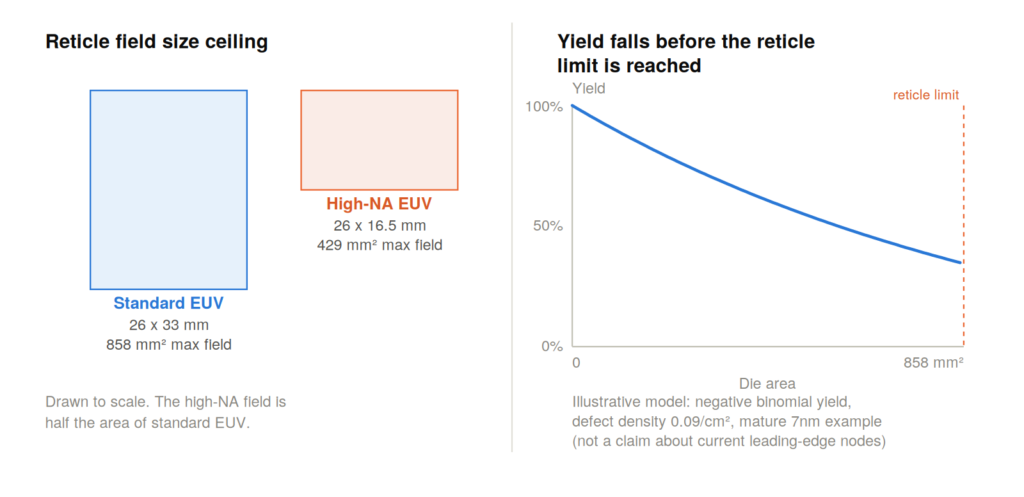 Chiplets and advanced packaging: reticle field size comparison and yield-versus-die-area curve