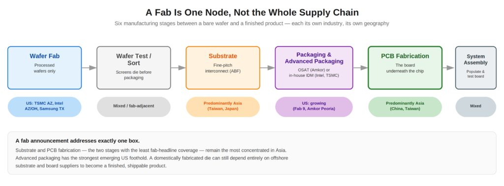 US chip fab supply chain: six manufacturing stages from wafer to assembly, showing US vs. offshore concentration by stage