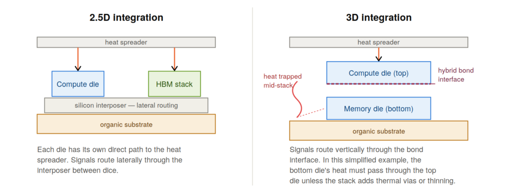 Chiplets and advanced packaging: 2.5D versus 3D packaging cross-section comparison