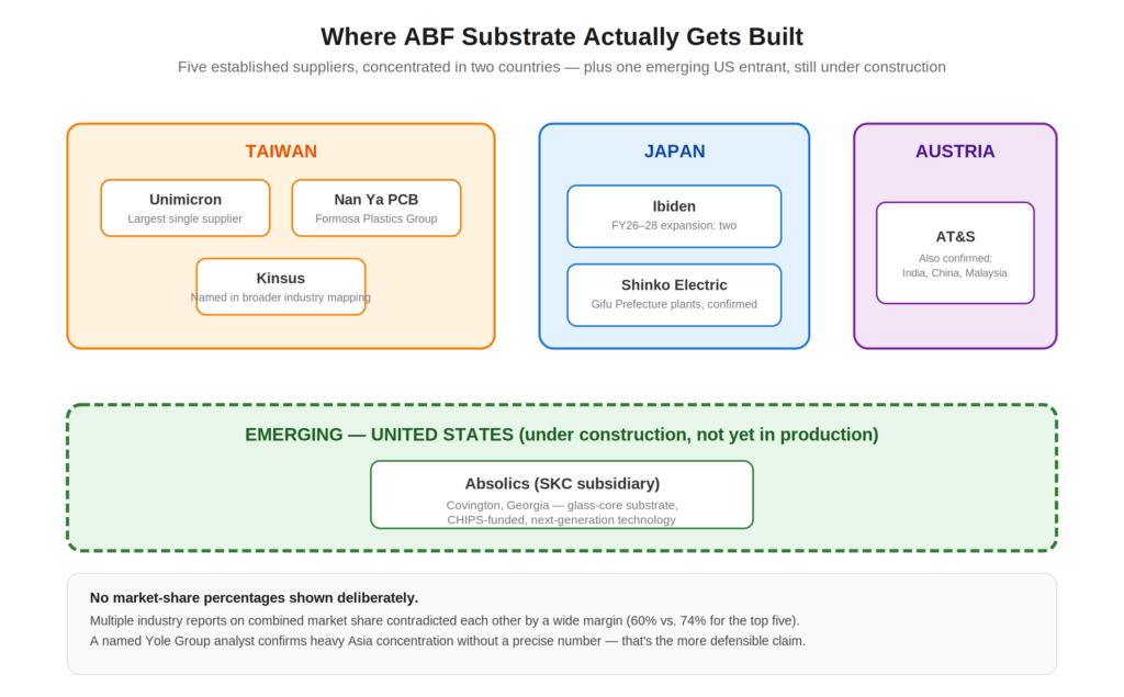 Map of ABF substrate supplier locations by country, plus the emerging US entrant still under construction