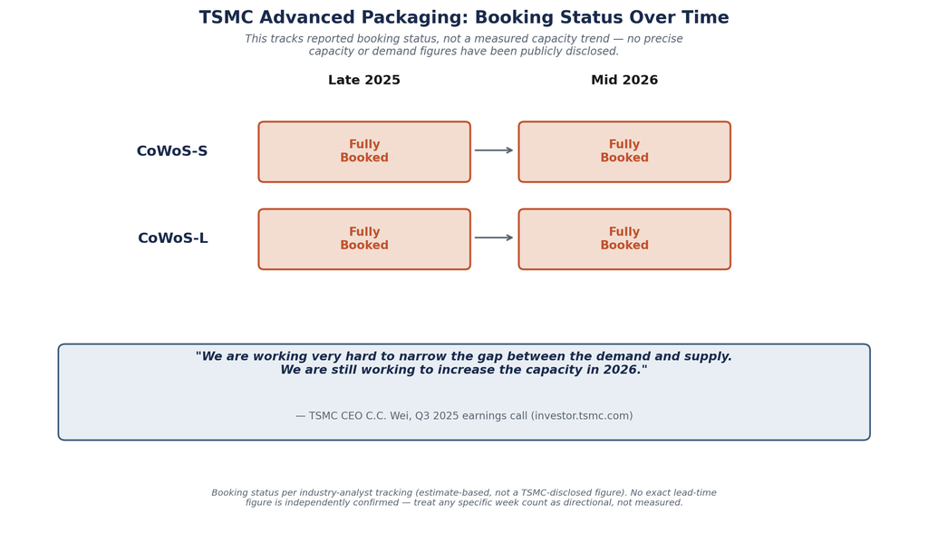Both CoWoS-S and CoWoS-L stayed fully booked through mid-2026, per industry tracking — TSMC's own CEO has confirmed the demand-supply gap remains open.