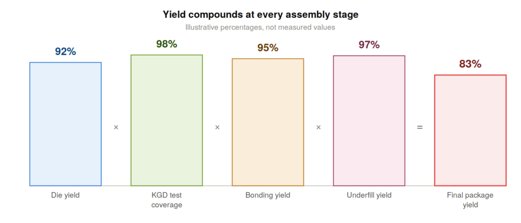 Chiplets and advanced packaging: multiplicative yield across multi-die package assembly stages