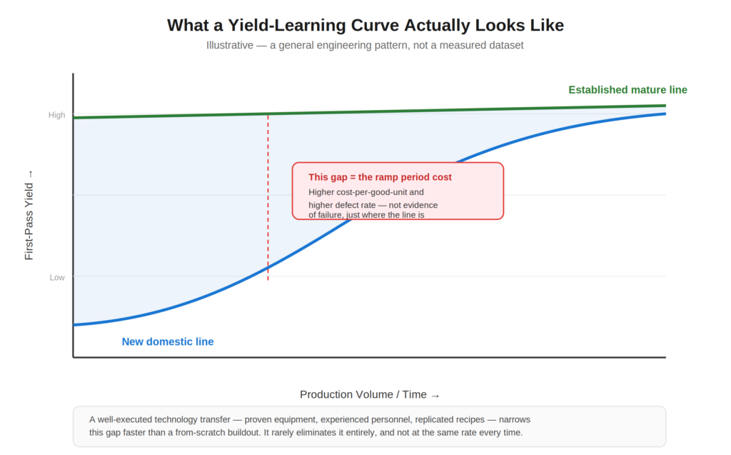 Illustrative yield-ramp chart comparing a new production line to an established mature line