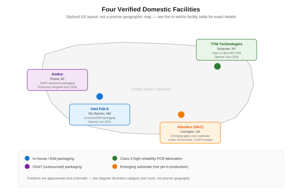 US map of four verified domestic facilities: Intel Fab 9, Amkor, TTM Technologies, and Absolics