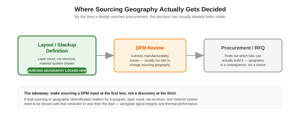 Flowchart showing PCB sourcing geography is decided at layout, not at procurement