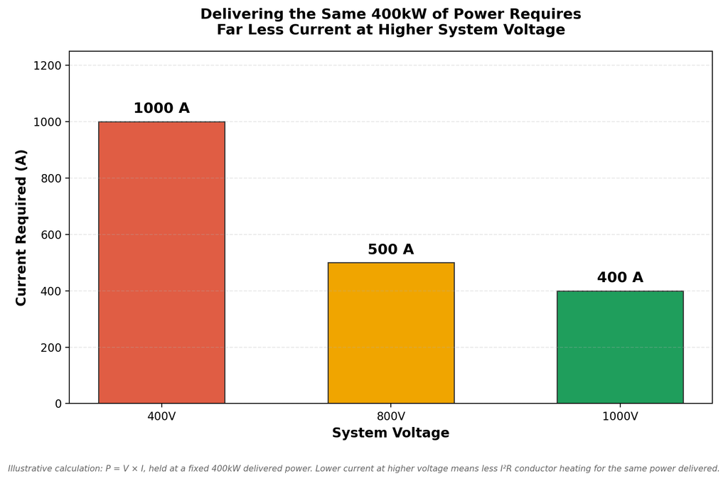Silicon carbide EV charging voltage vs current comparison at 400V, 800V, and 1000V