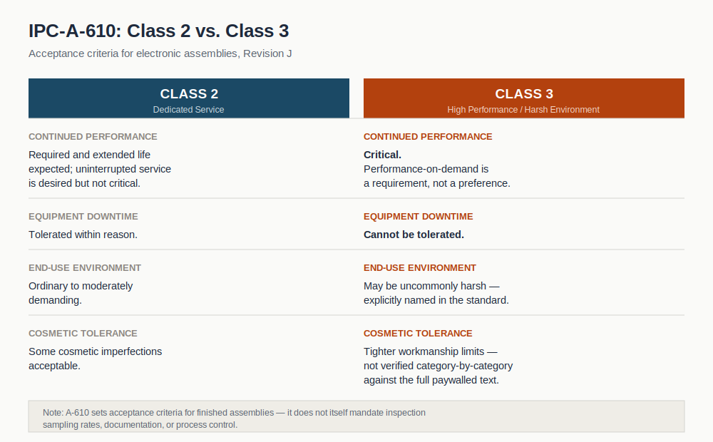 IPC-A-610 Class 2 vs Class 3 acceptance criteria comparison chart, showing continued performance, downtime tolerance, environment, and cosmetic tolerance requirements