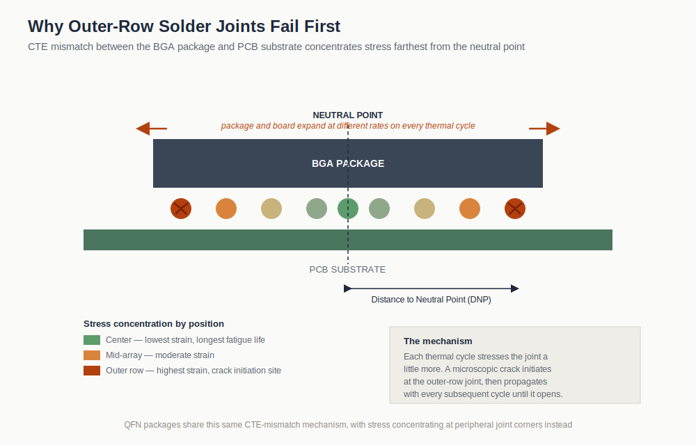 Cross-section diagram showing BGA solder joint CTE mismatch, with stress concentrated at outer-row balls farthest from the neutral point of expansion