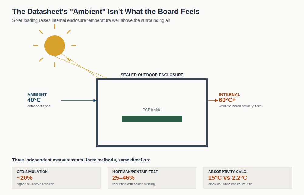Diagram showing an outdoor enclosure under solar loading, with ambient temperature versus higher internal temperature, plus three independent measurements confirming the gap