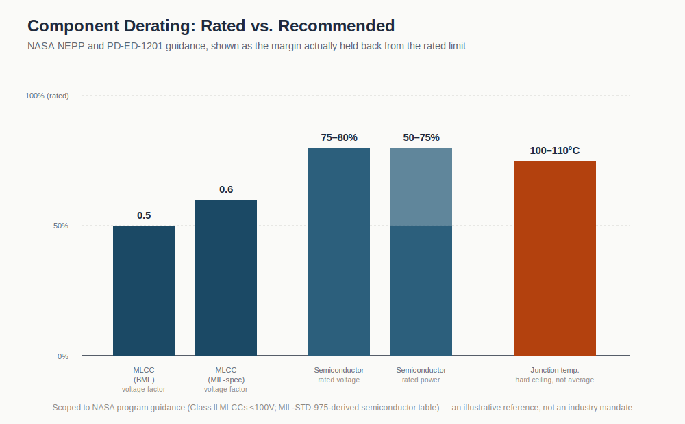 Bar chart comparing rated versus recommended derating limits for MLCCs, semiconductors, and junction temperature ceilings, per NASA NEPP and PD-ED-1201 guidance