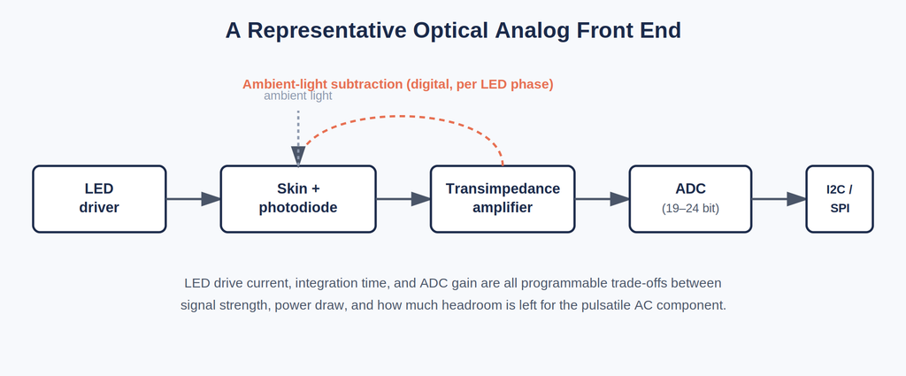 Block diagram of an optical analog front end showing the LED driver, skin and photodiode, transimpedance amplifier, analog-to-digital converter, and digital output, with an ambient-light subtraction feedback loop