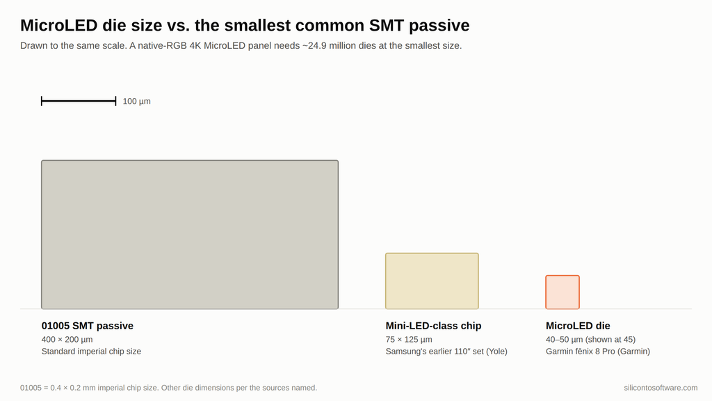 To-scale comparison of a 40 to 50 micron MicroLED die, a 75 by 125 micron mini-LED-class chip, and a 400 by 200 micron 01005 SMT passive