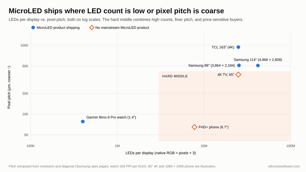 Scatter chart of LEDs per display versus pixel pitch showing MicroLED shipping in a smartwatch and large TVs but not in phones or 65-inch TVs