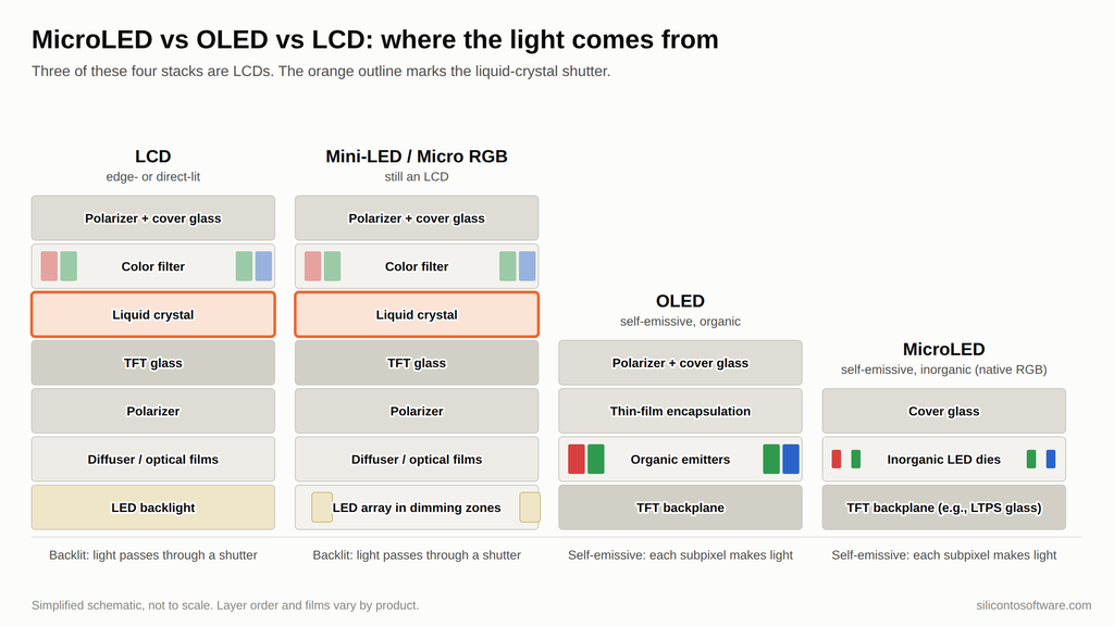 MicroLED vs OLED vs LCD cross-section diagram comparing LCD, Mini-LED/Micro RGB LCD, OLED, and MicroLED display layer stacks