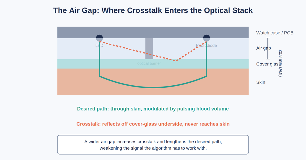 Cross-section of a smartwatch optical stack showing the LED, photodiode, air gap, and cover glass, with one light path going through the skin and a second crosstalk path reflecting off the underside of the cover glass directly to the photodiode