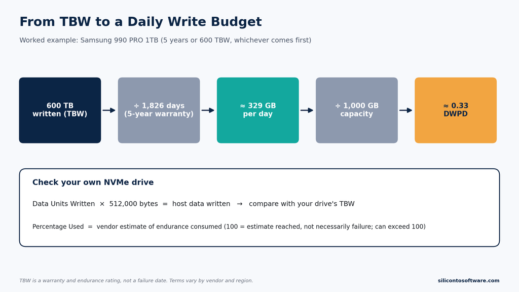 Worked example converting a 600 TBW SSD rating over five years into about 329 GB per day and 0.33 DWPD