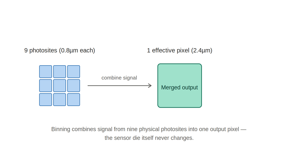Diagram showing nine small photosites merging into one larger effective pixel during pixel binning