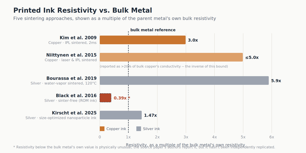 Horizontal bar chart comparing five printed-ink sintering studies (Kim 2009, Niittynen 2015, Bourassa 2019, Black 2016, Kirscht 2025) by resistivity as a multiple of bulk copper or bulk silver, with a dashed reference line at 1x for bulk metal