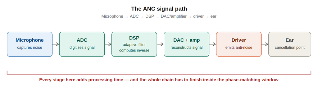 Block diagram of the active noise cancellation signal path from microphone to ear