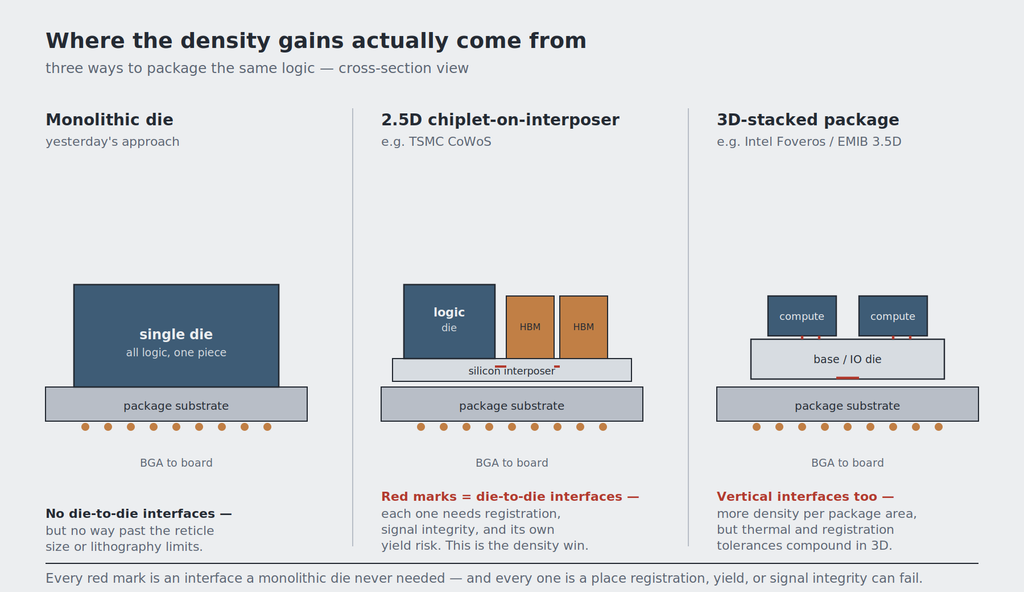Cross-section comparison of a monolithic die, a 2.5D chiplet-on-interposer package, and a 3D-stacked package, showing die-to-die interfaces