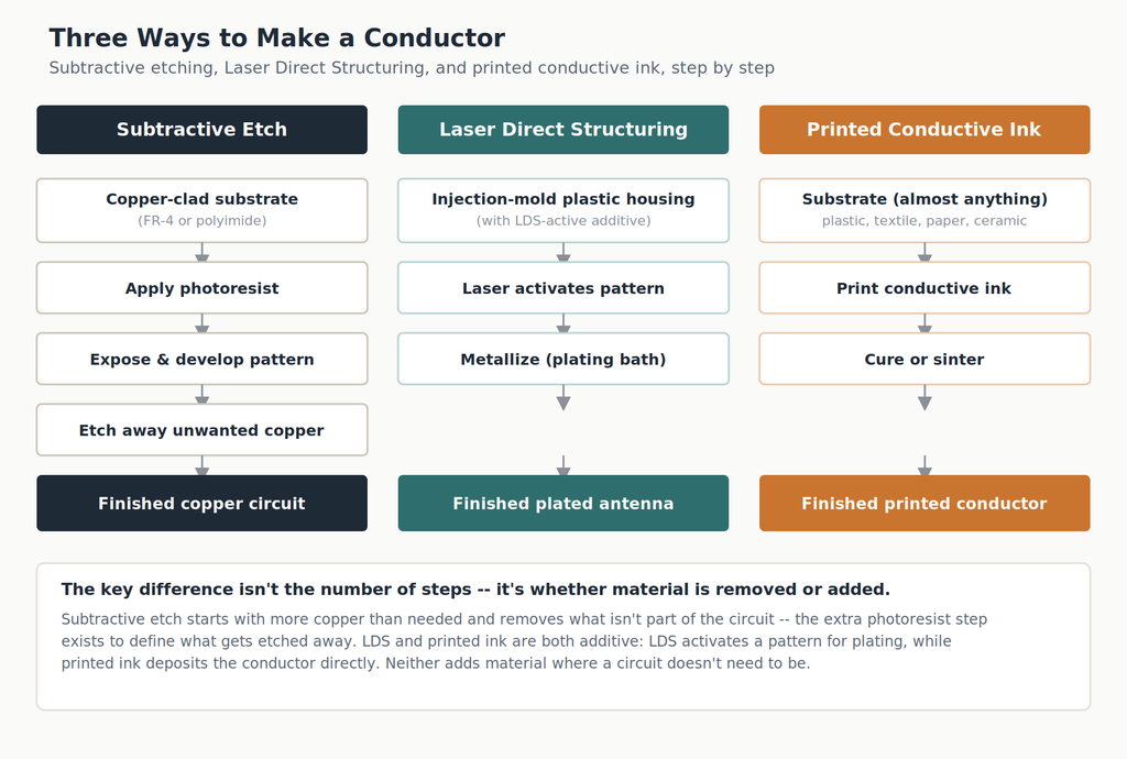 Three-column process-flow diagram comparing subtractive etching, Laser Direct Structuring, and printed conductive ink manufacturing, each shown as a sequence of steps from starting substrate to finished conductor