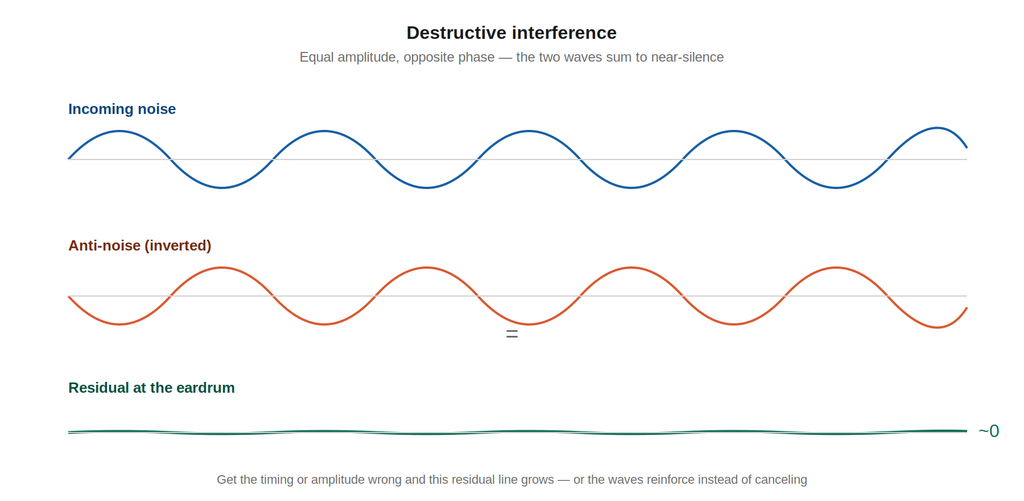 Diagram of destructive interference showing noise, anti-noise, and the resulting near-zero residual waveform