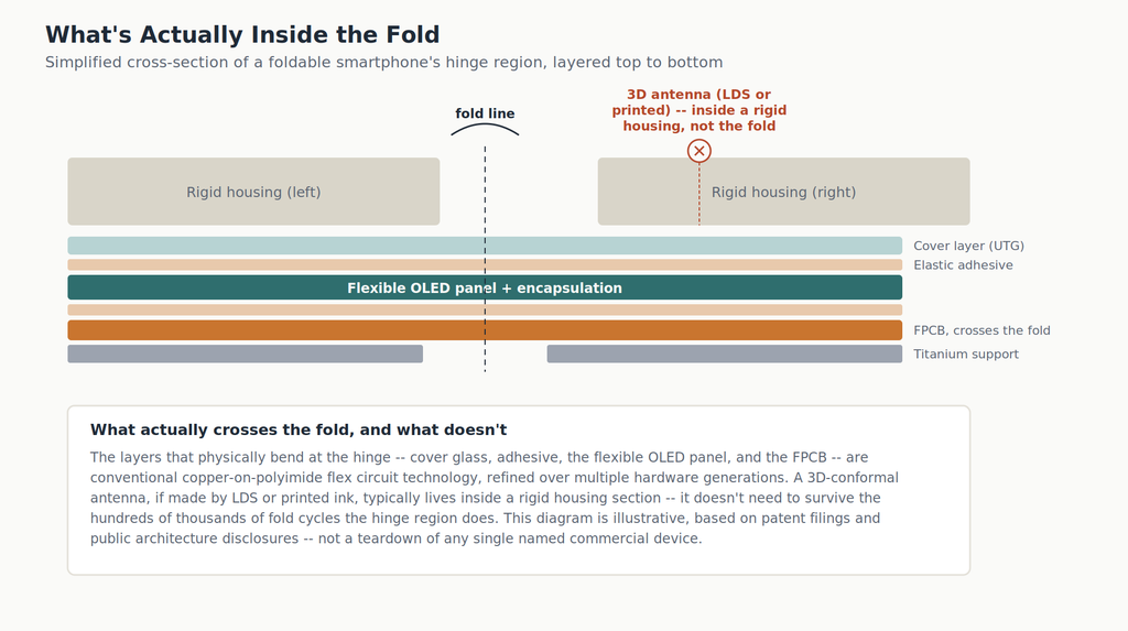 Labeled cross-section diagram of a foldable smartphone's hinge region, showing the cover glass, adhesive, flexible OLED panel, FPCB, and titanium support plate crossing the fold, with a 3D antenna called out as located in the rigid housing rather than the fold itself