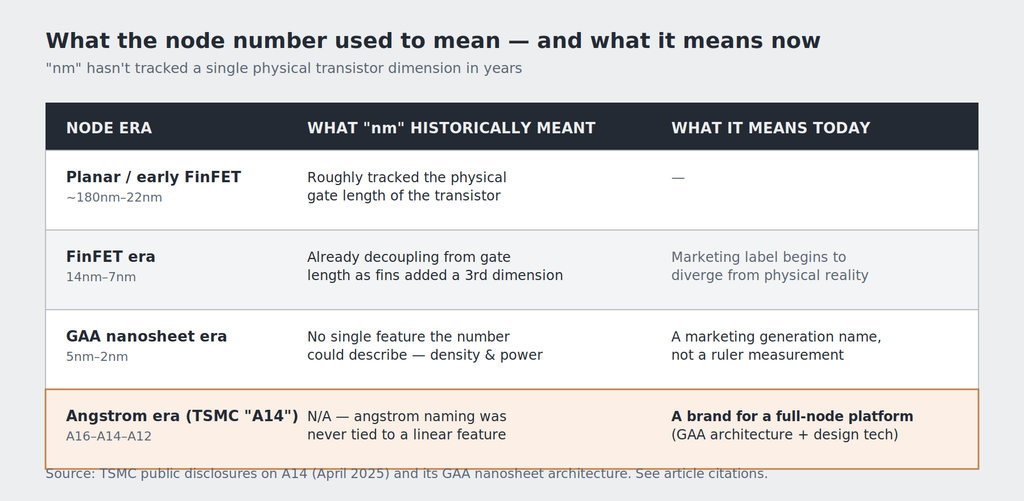 Table comparing what process node names historically meant versus what they mean today, from the planar era through TSMC's angstrom-based A14 naming