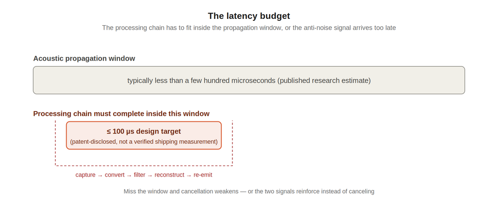 Diagram of the ANC latency budget, comparing the processing chain against the acoustic propagation window
