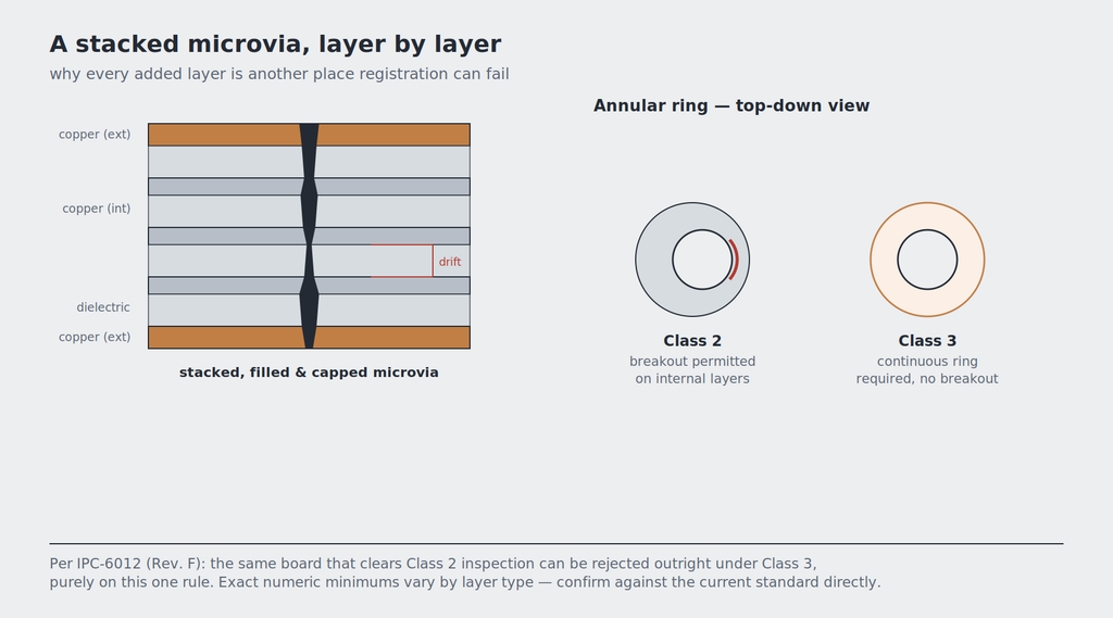 Cross-section of a stacked, filled, and capped microvia showing layer-to-layer registration drift, alongside a top-down comparison of IPC-6012 Class 2 (breakout permitted) versus Class 3 (continuous ring required) annular rings