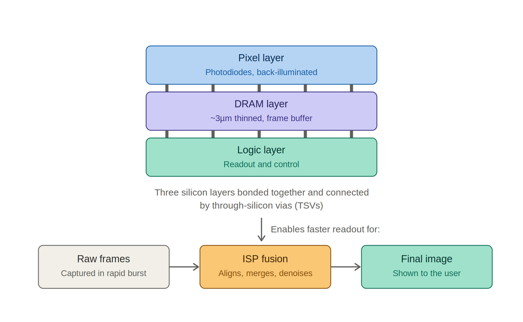 Diagram of a three-layer stacked CMOS sensor with through-silicon vias, feeding a computational photography pipeline